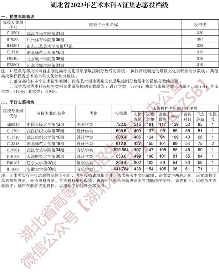 湖北省招办：新一批投档线公布