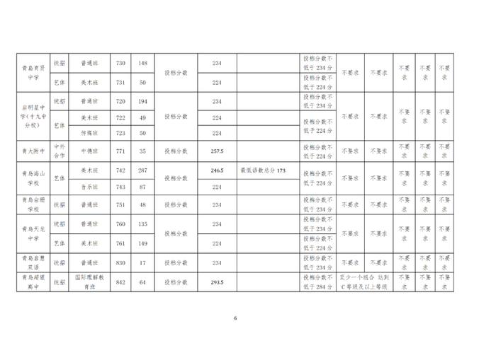 刚刚，青岛市教育局发布最新分数线！事关中考第二阶段录取