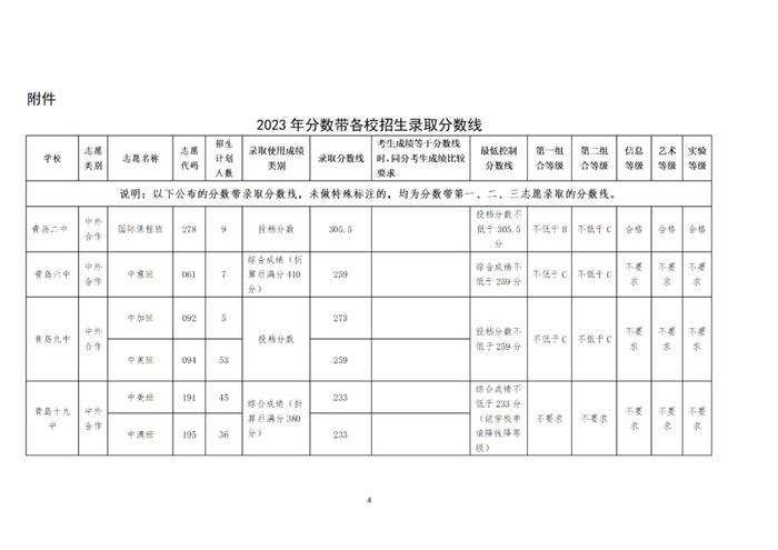 刚刚，青岛市教育局发布最新分数线！事关中考第二阶段录取