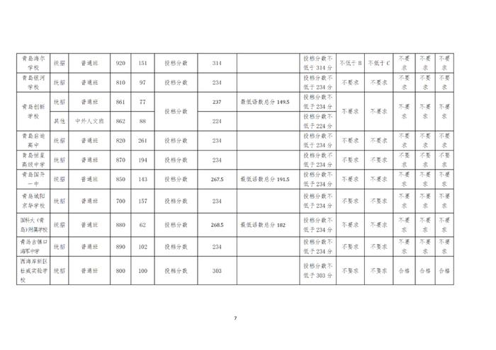 刚刚，青岛市教育局发布最新分数线！事关中考第二阶段录取