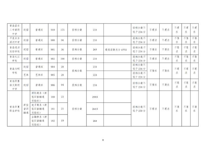 刚刚，青岛市教育局发布最新分数线！事关中考第二阶段录取