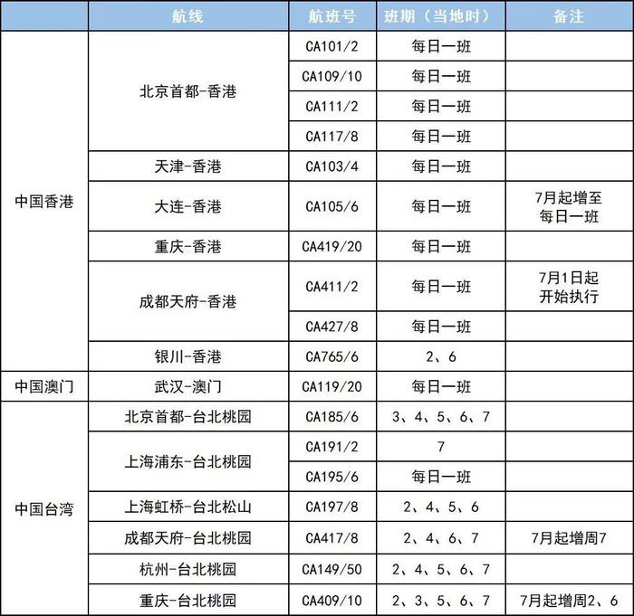 暑期想去哪里玩？国航7月国际及地区航班计划来啦！