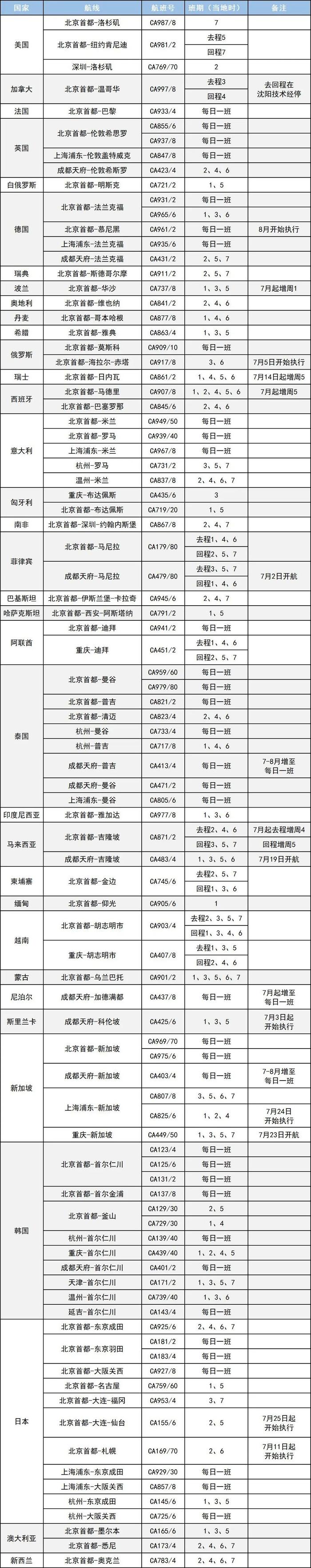 暑期想去哪里玩？国航7月国际及地区航班计划来啦！