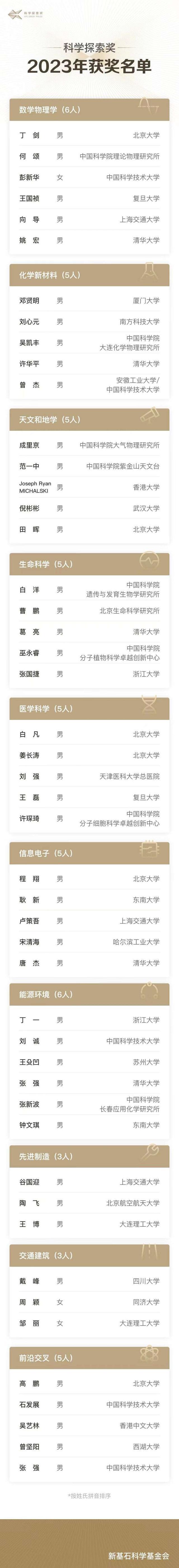 科学探索奖新一届获奖名单揭晓 5年资助248位青年科学家