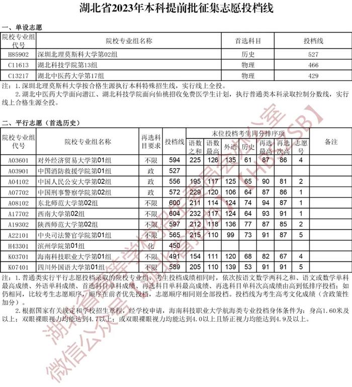 湖北省招办：新一批投档线公布