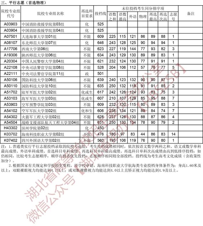 湖北省招办：新一批投档线公布