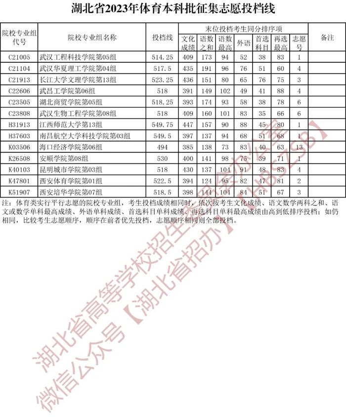 湖北省招办：新一批投档线公布