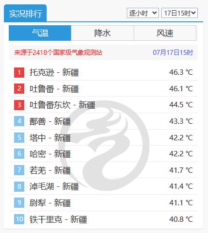 新疆吐鲁番最高气温52.2℃，火焰山景区地表温度达80℃