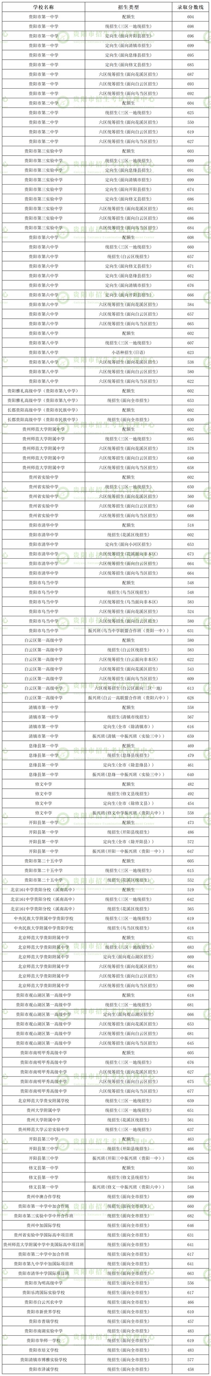 贵阳市2023年高中学校提前批次、第一批次录取结果公布