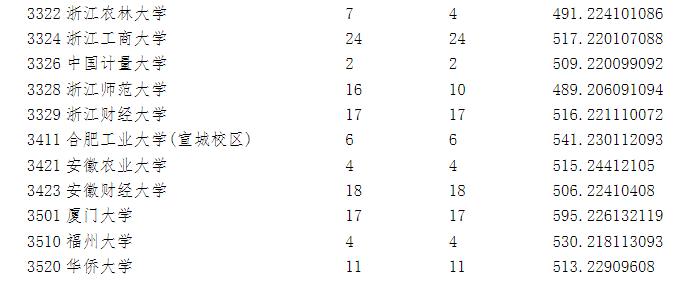 宁夏2023年高考第一批录取院校本科投档信息公布！