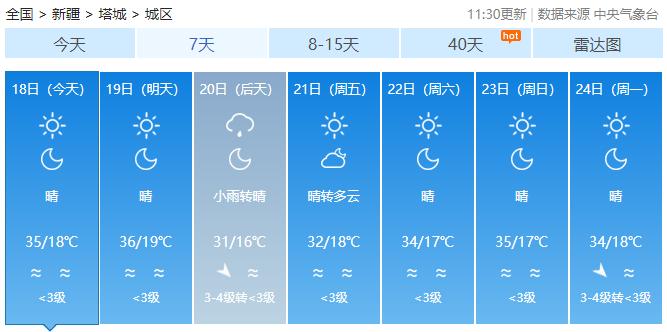 新疆吐鲁番最高气温52.2℃，火焰山景区地表温度达80℃