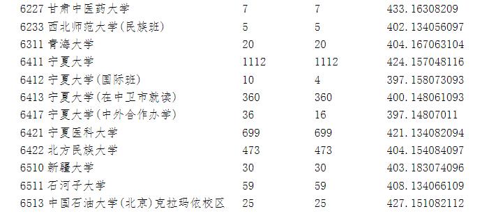 宁夏2023年高考第一批录取院校本科投档信息公布！