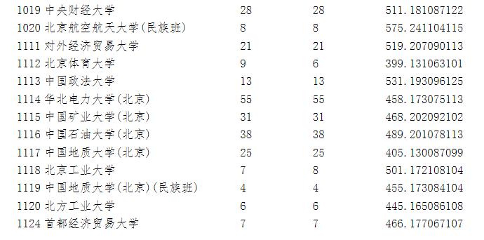 宁夏2023年高考第一批录取院校本科投档信息公布！