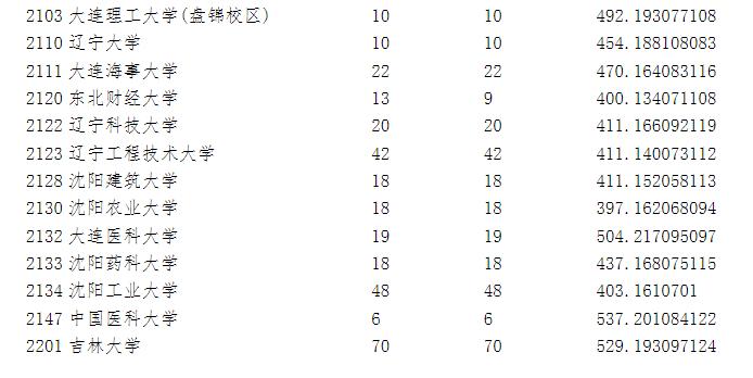 宁夏2023年高考第一批录取院校本科投档信息公布！