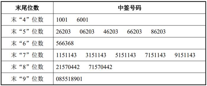 君逸数码：创业板IPO网上中签号码共2.74万个