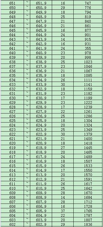 2023年固原市区普通高中录取分数线公布！（附各分数段人数）