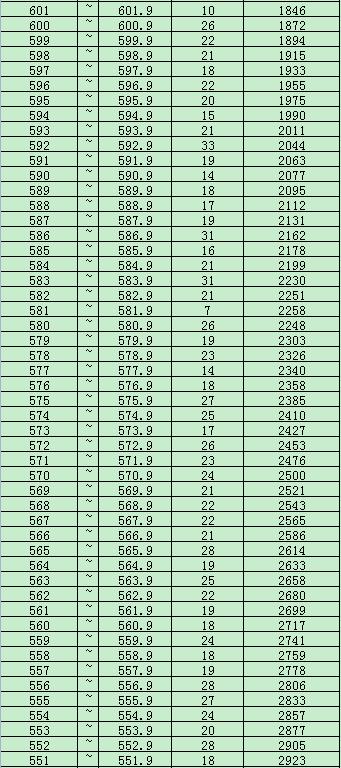 2023年固原市区普通高中录取分数线公布！（附各分数段人数）