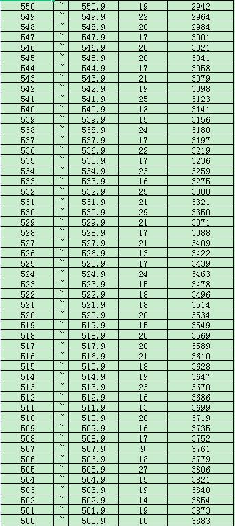 2023年固原市区普通高中录取分数线公布！（附各分数段人数）