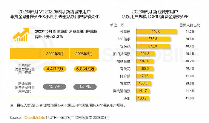 2023年新线市场用户洞察：新线城市用户规模4.68亿，消费潜力持续爆发