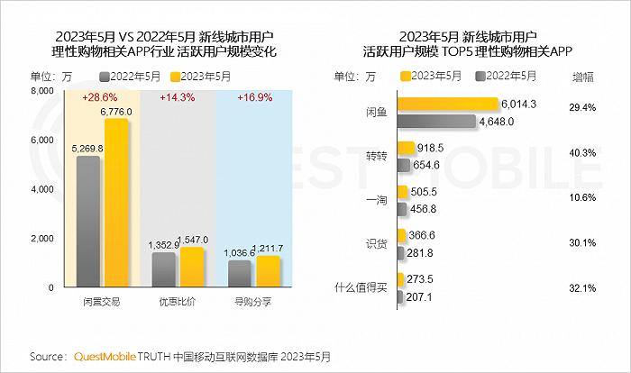 2023年新线市场用户洞察：新线城市用户规模4.68亿，消费潜力持续爆发