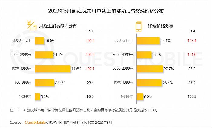 2023年新线市场用户洞察：新线城市用户规模4.68亿，消费潜力持续爆发