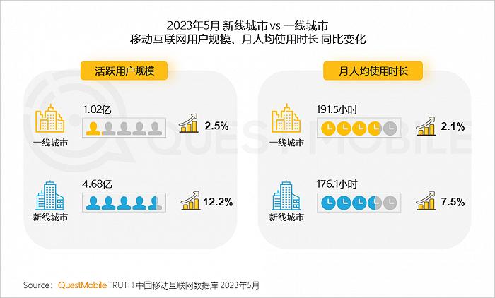 2023年新线市场用户洞察：新线城市用户规模4.68亿，消费潜力持续爆发