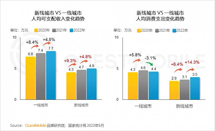 2023年新线市场用户洞察：新线城市用户规模4.68亿，消费潜力持续爆发