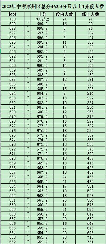 2023年固原市区普通高中录取分数线公布！（附各分数段人数）