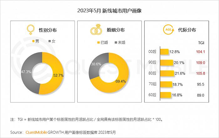 2023年新线市场用户洞察：新线城市用户规模4.68亿，消费潜力持续爆发