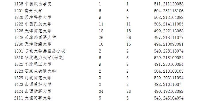 宁夏2023年高考第一批录取院校本科投档信息公布！