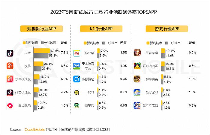 2023年新线市场用户洞察：新线城市用户规模4.68亿，消费潜力持续爆发