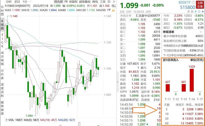 6月经济数据透露哪些信号？资金火线增仓大中盘标杆800ETF（515800），近10日净流入超1.1亿元！