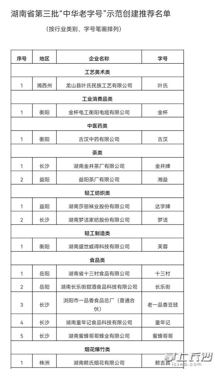 湖南省“中华老字号”推荐名单公示！长沙7企业上榜