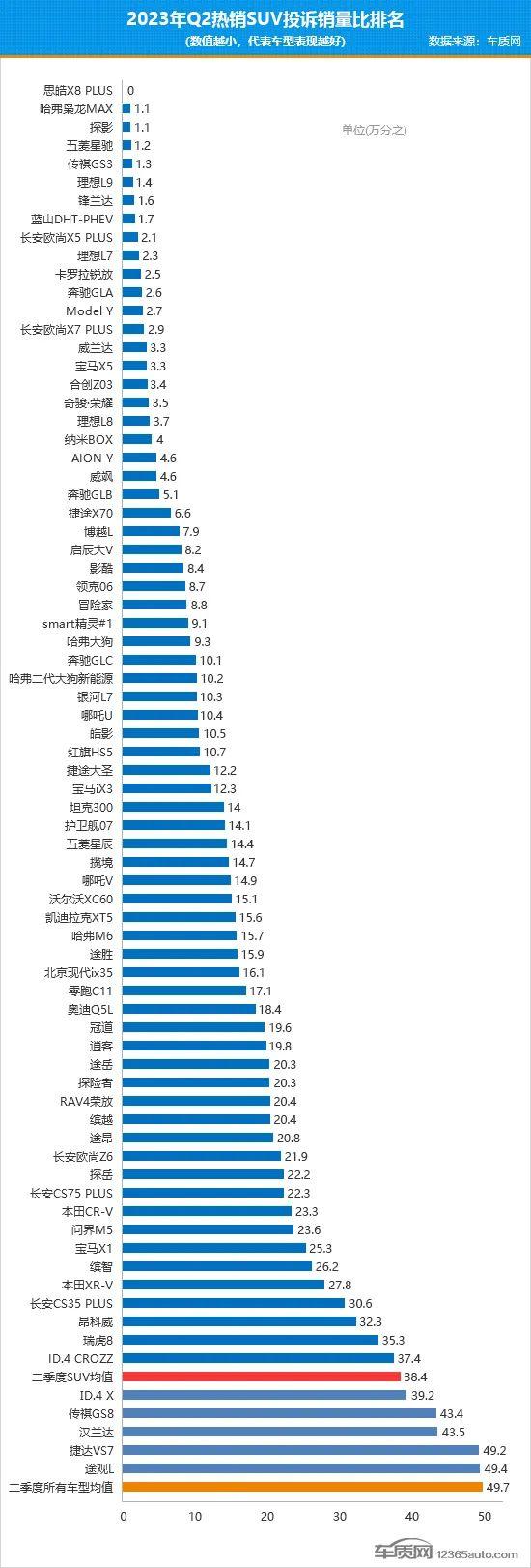 2023年二季度热销SUV投诉销量比排行