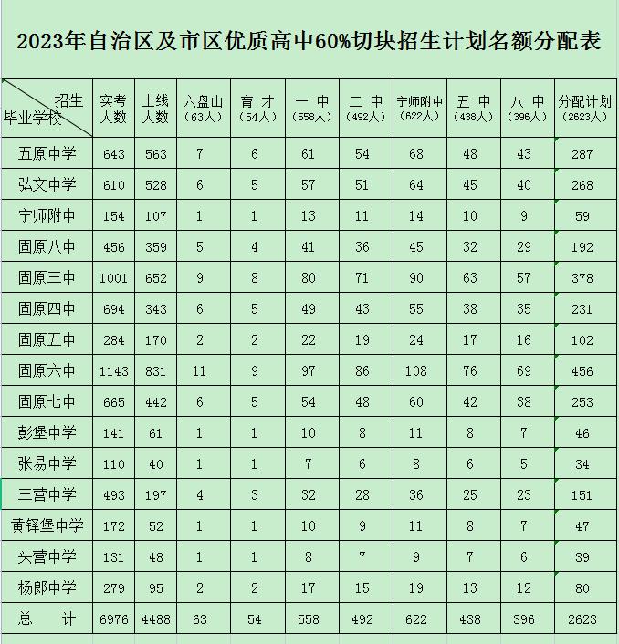 2023年固原市区普通高中录取分数线公布！（附各分数段人数）