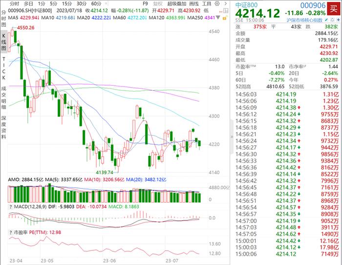 6月经济数据透露哪些信号？资金火线增仓大中盘标杆800ETF（515800），近10日净流入超1.1亿元！