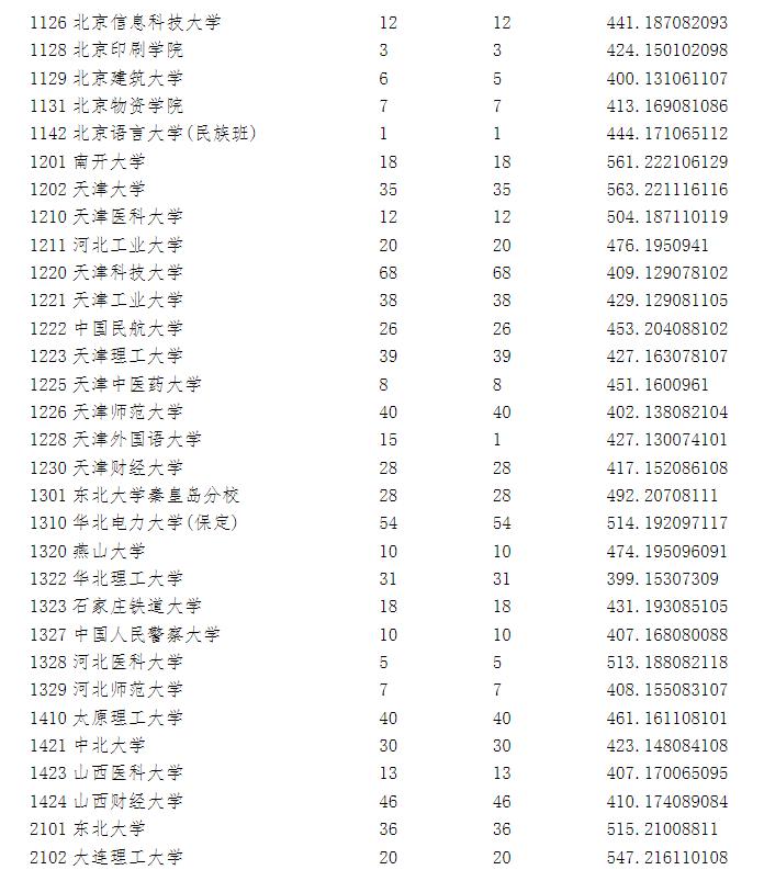 宁夏2023年高考第一批录取院校本科投档信息公布！