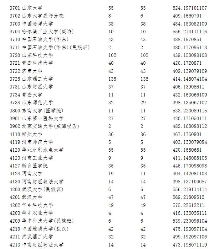 宁夏2023年高考第一批录取院校本科投档信息公布！