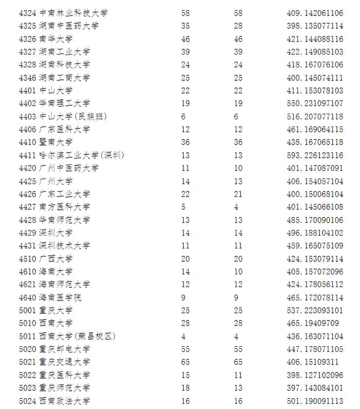 宁夏2023年高考第一批录取院校本科投档信息公布！