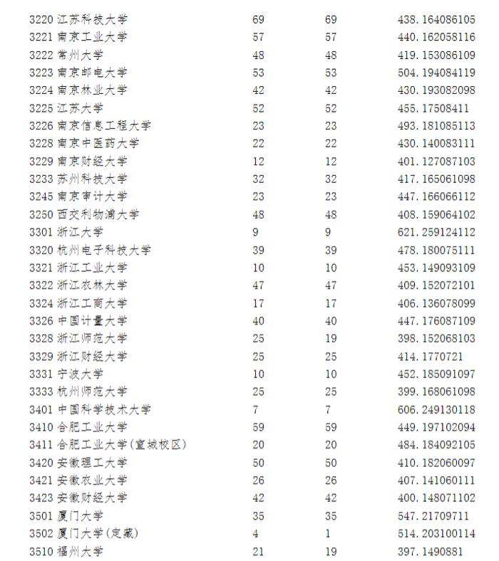 宁夏2023年高考第一批录取院校本科投档信息公布！