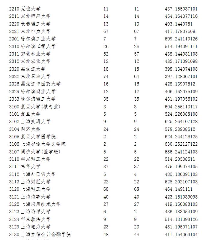 宁夏2023年高考第一批录取院校本科投档信息公布！