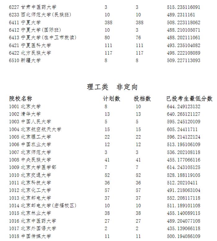 宁夏2023年高考第一批录取院校本科投档信息公布！