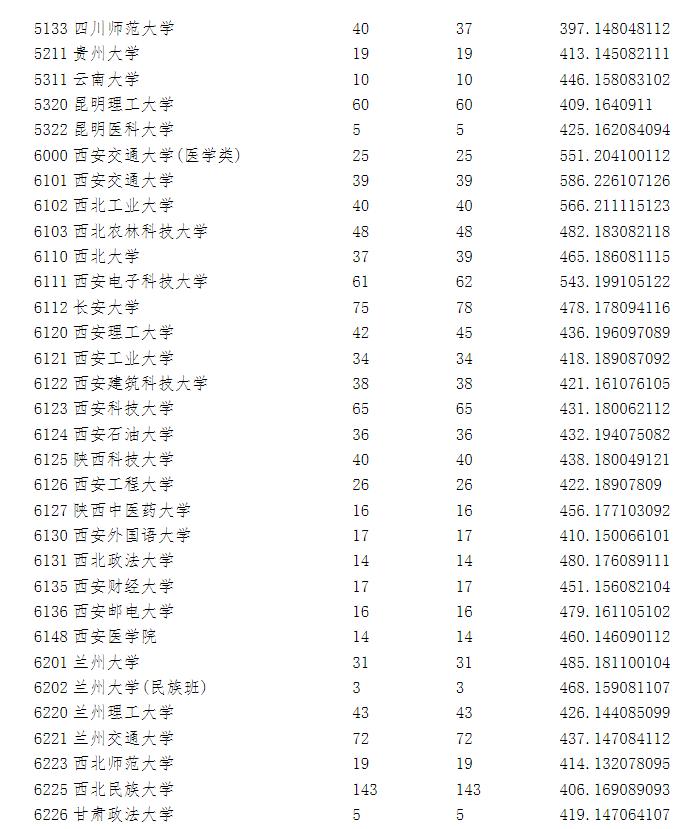 宁夏2023年高考第一批录取院校本科投档信息公布！