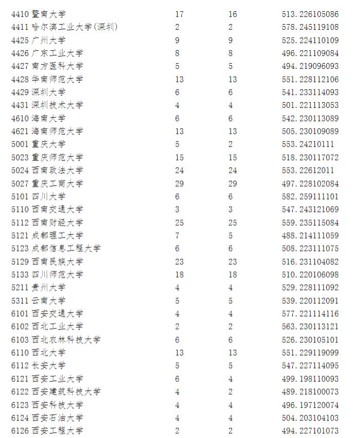 宁夏2023年高考第一批录取院校本科投档信息公布！