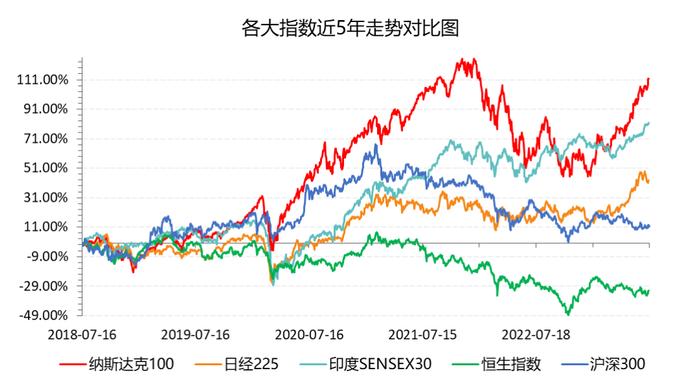 数据来源:Wind,时间截至:2023.7.14