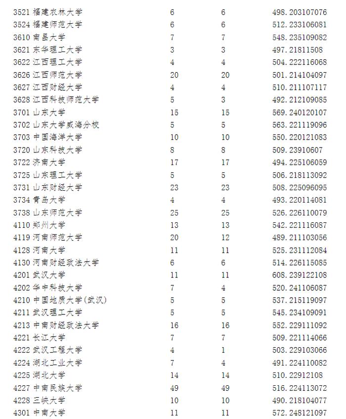 宁夏2023年高考第一批录取院校本科投档信息公布！