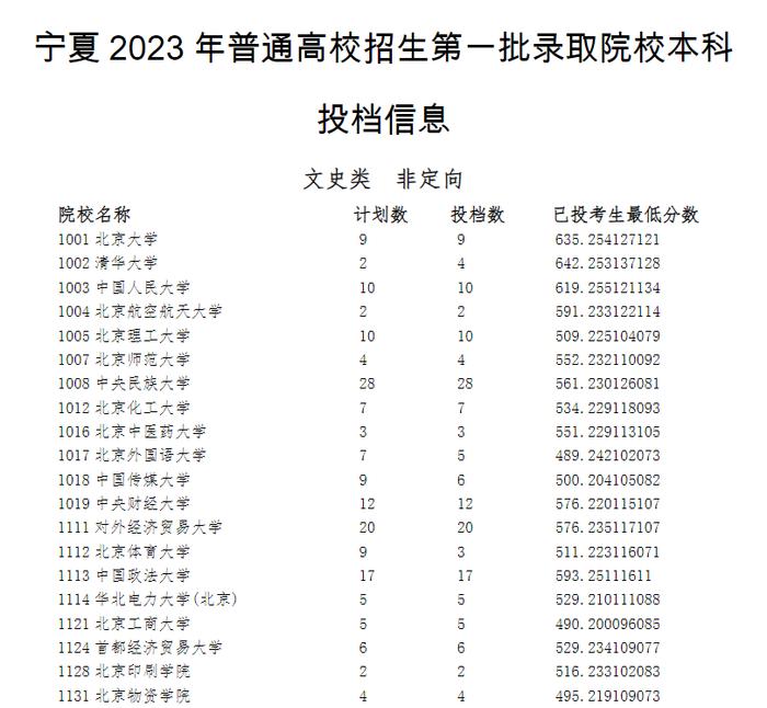 宁夏2023年高考第一批录取院校本科投档信息公布！