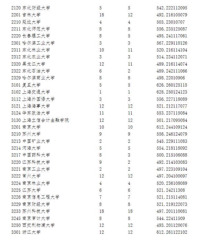 宁夏2023年高考第一批录取院校本科投档信息公布！