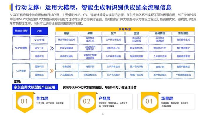 2023数字化供应链发展报告（100页PPT）