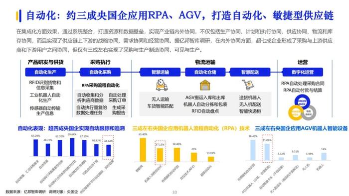 2023数字化供应链发展报告（100页PPT）